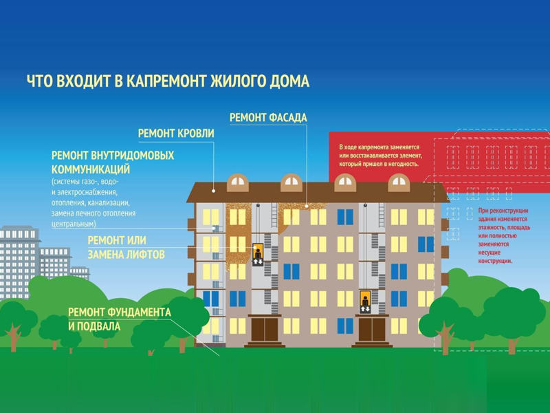 Капитальный ремонт многоквартирных домов.